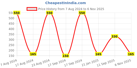 ajio.com hamster london Football Print Magnetic A4 White Board hamster london Price History Graph from 7 Aug 2024 to 6 Nov 2025