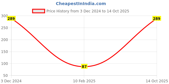 ajio.com hamster london Luggage Tag Shell hamster london Price History Graph from 3 Dec 2024 to 14 Oct 2025