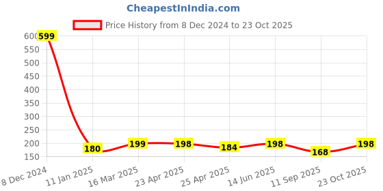 ajio.com hamster london Pack of 10 Scented Pencils hamster london Price History Graph from 8 Dec 2024 to 23 Oct 2025