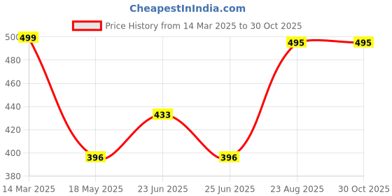 ajio.com hamster london Pom-Pom Sling Bag hamster london Price History Graph from 14 Mar 2025 to 30 Oct 2025