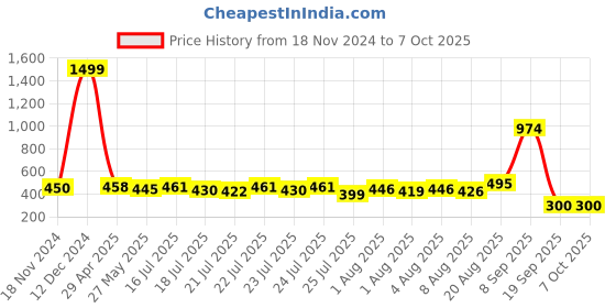 ajio.com hamster london Pop It Journal Notebook hamster london Price History Graph from 18 Nov 2024 to 6 Oct 2025