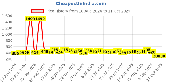 ajio.com hamster london Pop It Spiral Journal Notebook hamster london Price History Graph from 18 Aug 2024 to 11 Oct 2025