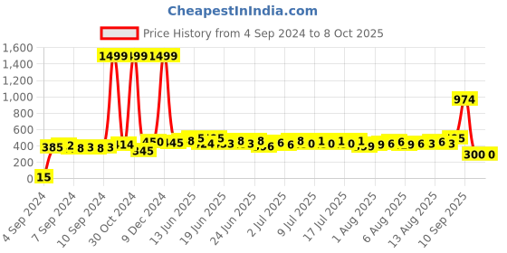 ajio.com hamster london Pop It Spiral Journal Notebook hamster london Price History Graph from 4 Sep 2024 to 7 Oct 2025