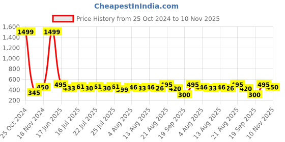ajio.com hamster london Pop It Spiral Journal Notebook hamster london Price History Graph from 25 Oct 2024 to 10 Nov 2025