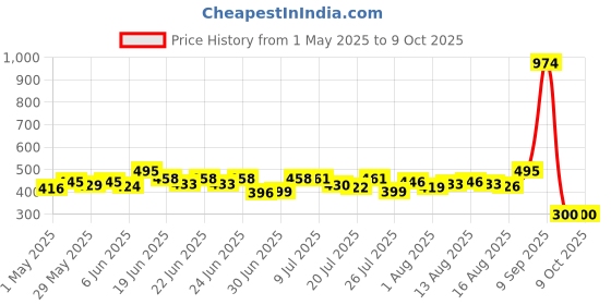 ajio.com hamster london Pop It Spiral Journal Notebook hamster london Price History Graph from 1 May 2025 to 8 Oct 2025
