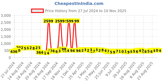 ajio.com hamster london Popit Big Square Silicon Pestal Anxiety Toy hamster london Price History Graph from 27 Jul 2024 to 10 Nov 2025