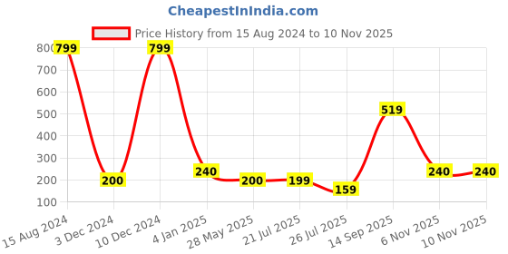 ajio.com hamster london Set of 5 Chalk Markers hamster london Price History Graph from 15 Aug 2024 to 9 Nov 2025