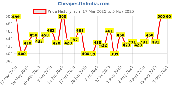 ajio.com hamster london Set of 6 Erasable Highlighter hamster london Price History Graph from 17 Mar 2025 to 4 Nov 2025