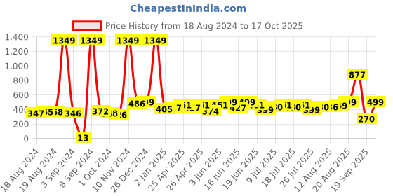ajio.com hamster london Set of 7 Neon Gel Pens hamster london Price History Graph from 18 Aug 2024 to 17 Oct 2025