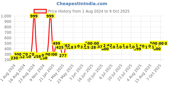 ajio.com hamster london Unisex Alphabet-C LED Light hamster london Price History Graph from 1 Aug 2024 to 8 Oct 2025