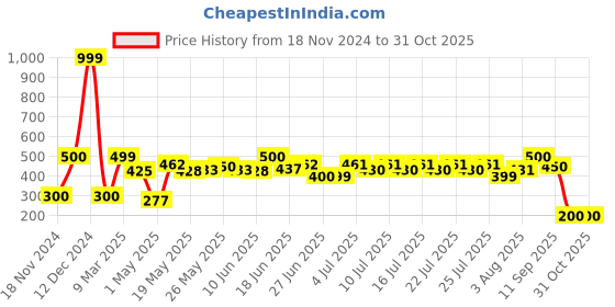 ajio.com hamster london Unisex Alphabet-D LED Light hamster london Price History Graph from 18 Nov 2024 to 31 Oct 2025