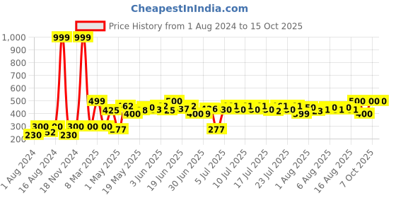 ajio.com hamster london Unisex Alphabet-E LED Light hamster london Price History Graph from 1 Aug 2024 to 15 Oct 2025