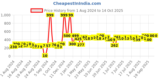 ajio.com hamster london Unisex Alphabet-F LED Light hamster london Price History Graph from 1 Aug 2024 to 14 Oct 2025