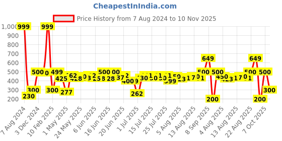 ajio.com hamster london Unisex Alphabet-G LED Light hamster london Price History Graph from 7 Aug 2024 to 10 Nov 2025