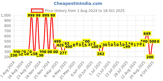 ajio.com hamster london Unisex Alphabet-H LED Light hamster london Price History Graph from 1 Aug 2024 to 18 Oct 2025
