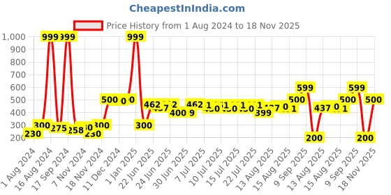 ajio.com hamster london Unisex Alphabet-I LED Light hamster london Price History Graph from 1 Aug 2024 to 18 Nov 2025