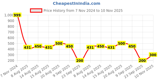 ajio.com hamster london Unisex Alphabet-K LED Light hamster london Price History Graph from 7 Nov 2024 to 10 Nov 2025