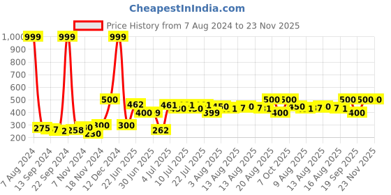 ajio.com hamster london Unisex Alphabet-L LED Light hamster london Price History Graph from 7 Aug 2024 to 22 Nov 2025