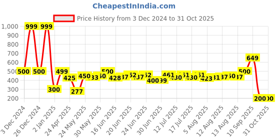ajio.com hamster london Unisex Alphabet-M LED Light hamster london Price History Graph from 3 Dec 2024 to 30 Oct 2025