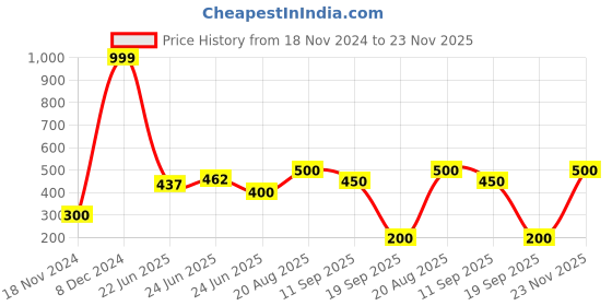 ajio.com hamster london Unisex Alphabet-V LED Light hamster london Price History Graph from 18 Nov 2024 to 23 Nov 2025