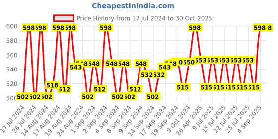 ajio.com hamt HT-GR004-BRW-BRW Analogue Wrist Watch with Meshed Strap hamt Price History Graph from 17 Jul 2024 to 30 Oct 2025