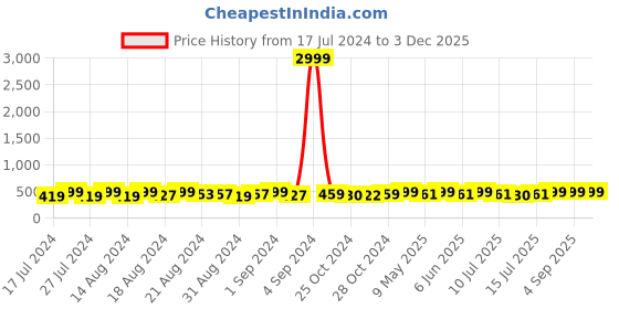 ajio.com hamt HT-GR316-BLK-BLK Analogue Watch hamt Price History Graph from 17 Jul 2024 to 3 Dec 2025