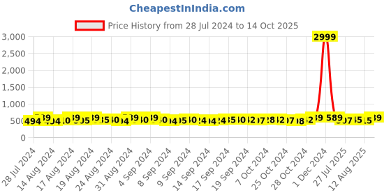 ajio.com hamt HT-GR318-BLK-BLK Analogue Watch hamt Price History Graph from 28 Jul 2024 to 14 Oct 2025