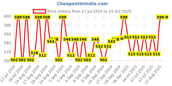 ajio.com hamt HT-GR412-BLU-CH Round-Dial Analogue Watch hamt Price History Graph from 17 Jul 2024 to 23 Oct 2025