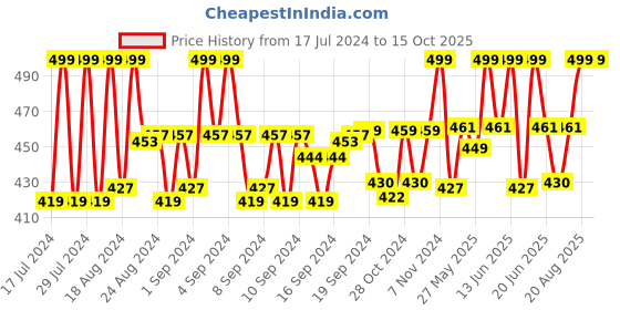ajio.com hamt HT-GSQ215-SLV-BLK Analogue Watch hamt Price History Graph from 17 Jul 2024 to 15 Oct 2025