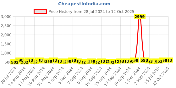 ajio.com hamt Men Analogue Watch with Silicon Strap-HT-GR411 hamt Price History Graph from 28 Jul 2024 to 12 Oct 2025