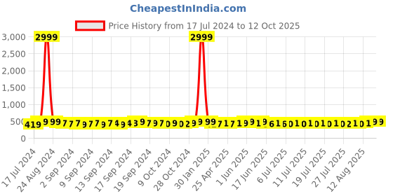 ajio.com hamt Men Analogue Watch with Silicon Strap-HT-GSQ215 hamt Price History Graph from 17 Jul 2024 to 12 Oct 2025