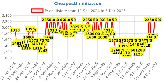 ajio.com beauty of joseon Hanbang Serum Discovery Kit beauty of joseon Price History Graph from 11 Sep 2024 to 3 Dec 2025