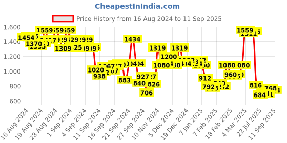 ajio.com hancock Cuban Collar Shirt with Short Sleeves hancock Price History Graph from 16 Aug 2024 to 11 Sep 2025