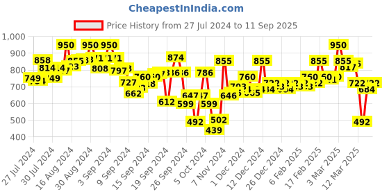 ajio.com hancock Full Sleeves Slim-Fit Shirt hancock Price History Graph from 27 Jul 2024 to 11 Sep 2025