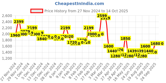 ajio.com hancock Men Checked Lounge Set hancock Price History Graph from 27 Nov 2024 to 13 Oct 2025