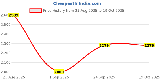 ajio.com hancock Men Checked Lounge Wear Set hancock Price History Graph from 23 Aug 2025 to 19 Oct 2025