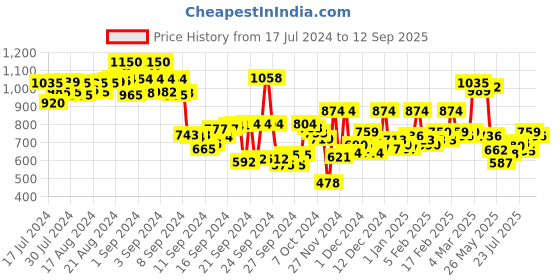 ajio.com hancock Men Checked Regular Fit Short Kurta with Patch Pocket hancock Price History Graph from 17 Jul 2024 to 12 Sep 2025