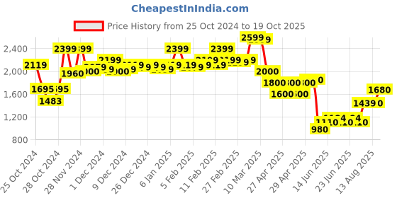 ajio.com hancock Men Checked Shirt with Pyjamas Set hancock Price History Graph from 25 Oct 2024 to 19 Oct 2025
