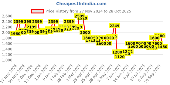 ajio.com hancock Men Checks Lounge Set hancock Price History Graph from 27 Nov 2024 to 28 Oct 2025