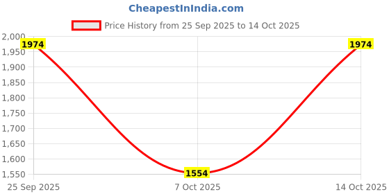 ajio.com hancock Men Checks Lounge Set hancock Price History Graph from 25 Sep 2025 to 14 Oct 2025