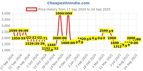 ajio.com hancock Men Flat-Front Slim Fit Trousers hancock Price History Graph from 17 Sep 2024 to 24 Sep 2025