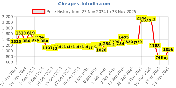 ajio.com hancock Men Hooded Sweatshirt hancock Price History Graph from 27 Nov 2024 to 28 Nov 2025