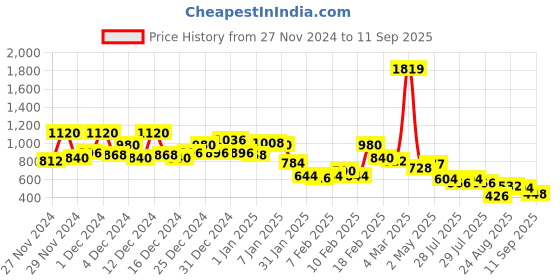 ajio.com hancock Men Hooded Sweatshirt hancock Price History Graph from 27 Nov 2024 to 11 Sep 2025