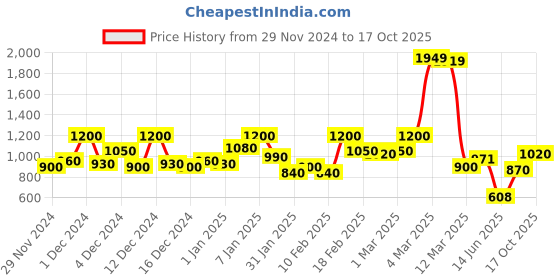 ajio.com hancock Men Hooded Sweatshirt hancock Price History Graph from 29 Nov 2024 to 17 Oct 2025