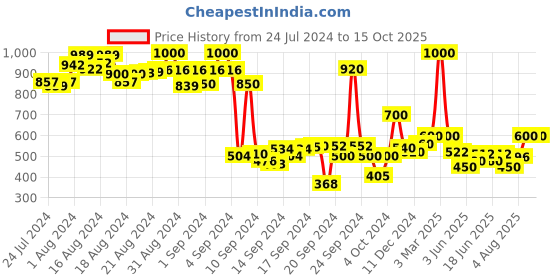 ajio.com hancock Men Mandarin-Collar Regular Fit Kurta hancock Price History Graph from 24 Jul 2024 to 15 Oct 2025