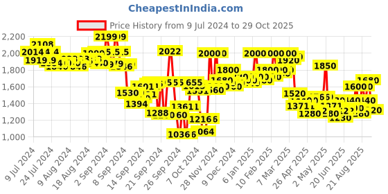 ajio.com hancock Men Printed Shirt & Pants Co-Ord Set hancock Price History Graph from 9 Jul 2024 to 29 Oct 2025