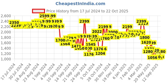 ajio.com hancock Men Regular Fit Loungewear Set hancock Price History Graph from 17 Jul 2024 to 22 Oct 2025