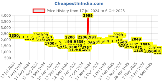 ajio.com hancock Men Regular Fit Loungewear Set hancock Price History Graph from 17 Jul 2024 to 6 Oct 2025