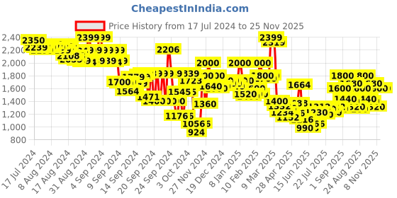 ajio.com hancock Men Regular Fit Loungewear Set hancock Price History Graph from 17 Jul 2024 to 25 Nov 2025