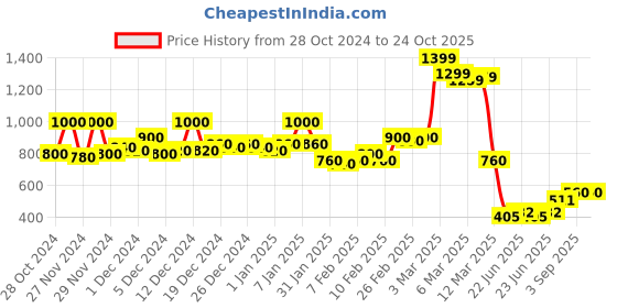 ajio.com hancock Men Regular Fit Shirt hancock Price History Graph from 28 Oct 2024 to 22 Oct 2025